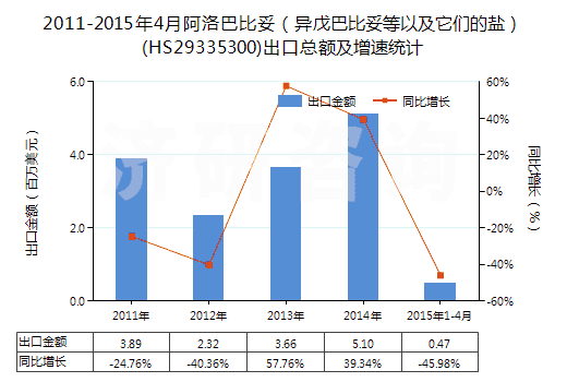 2011-2015年4月阿洛巴比妥（異戊巴比妥等以及它們的鹽）(HS29335300)出口總額及增速統(tǒng)計